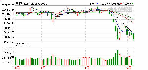 日经225指数周五收盘大跌2.1% 盘中创7个月新低