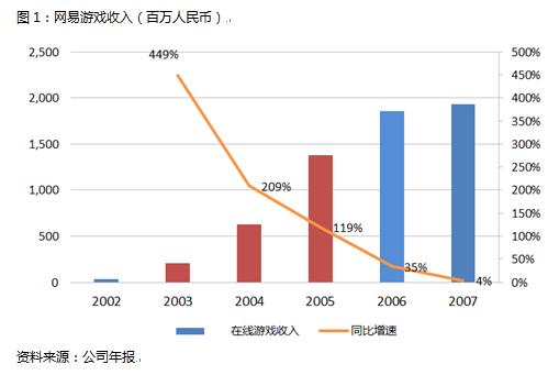 网易复盘：千倍大牛股的成长之路