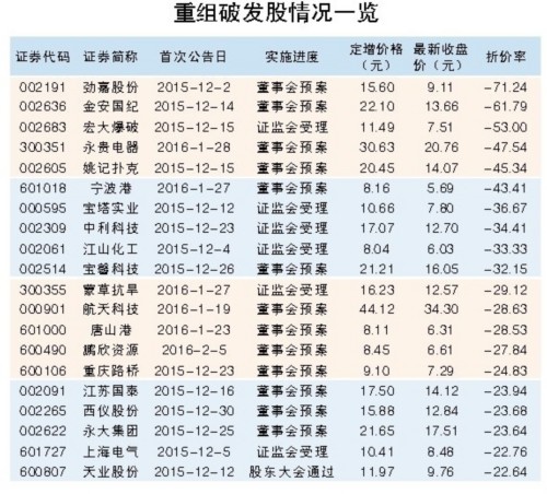 57家上市公司叫停重組計劃 四成公司跌破增發(fā)價