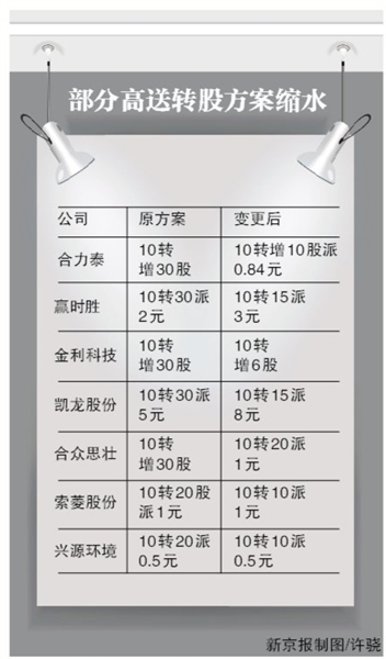 刘士余喊话：10余公司高送转缩水 高送转公司数8年增10倍 