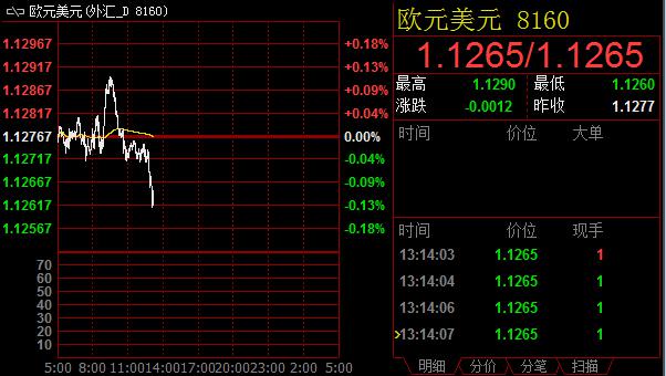 冲击1.13整数大关未果，欧元兑美元下行调整