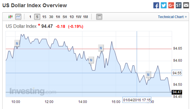 海外股指期貨下挫。標(biāo)普500股指期貨盤(pán)中下跌0.38%，至2043點(diǎn)。納斯達(dá)克指數(shù)期貨跌0.47%。道瓊斯指數(shù)期貨跌0.18%。而標(biāo)普500 VIX指數(shù)上漲2.88%。