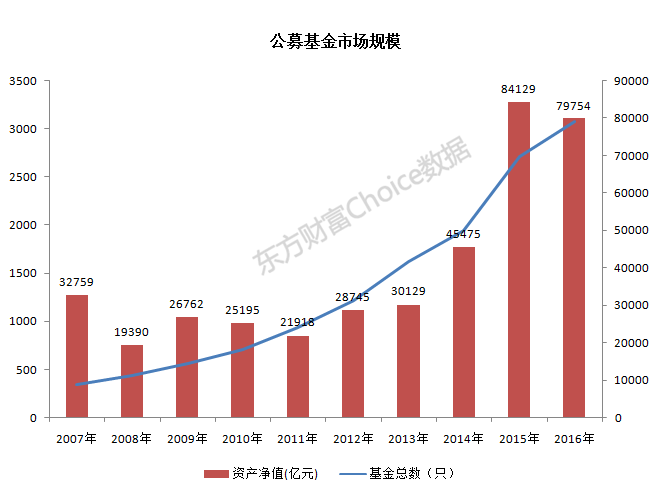 最新数据来袭！ 2016上半年公募基金排行榜