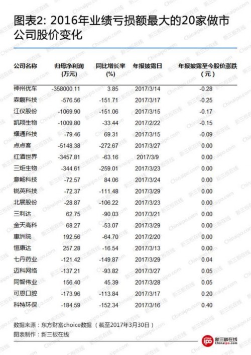 2016年業(yè)績虧損額最大的20家做市公司股價變化 