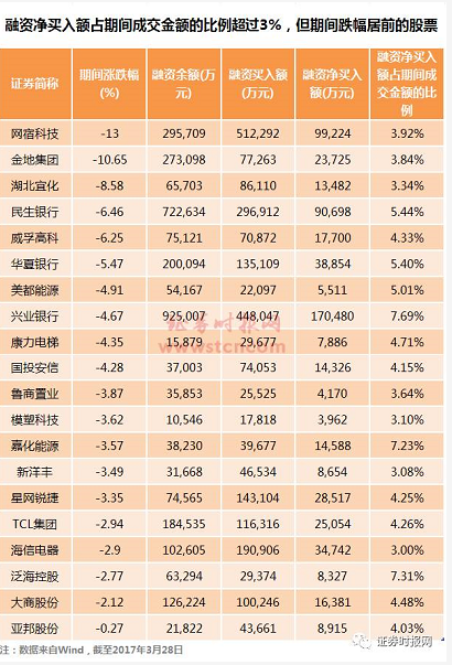 两融余额连续26日站上9000亿 融资客瞄准这些股(名单) 