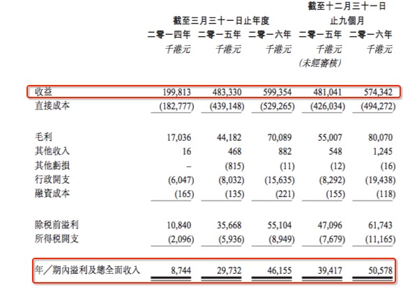 据调研机构IPsos的资料，按截至2015年12月31日的收益计算，建成控股的收益占香港业内总收益的9.3%。在高度分散的香港模板市场中，这一市场份额已不算低。