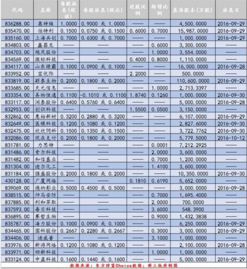 新三板分红：上半年302家企业分红 124家掏真金白银 