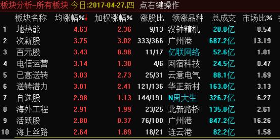 大盤探底回升收漲 止跌反彈信號強烈