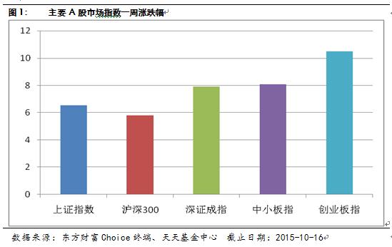 天天基金周报：题材表现活跃 A股震荡走高