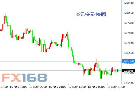 11月21日交易推荐：欧元与黄金