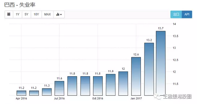 而這一切，起因就是巴西總統(tǒng)陷進(jìn)了受賄門，政治危機(jī)將影響巴西經(jīng)濟(jì)改革。