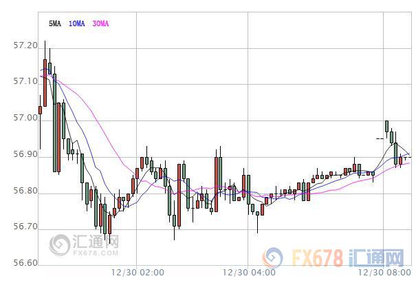 【原油盤初】美元短線跳水提振油價(jià)，但不確定性因素仍存