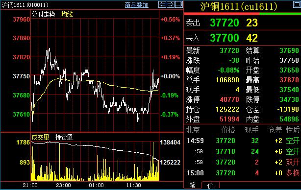 铜价走势或回归基本面指引，高位震荡难掩基本面弱势