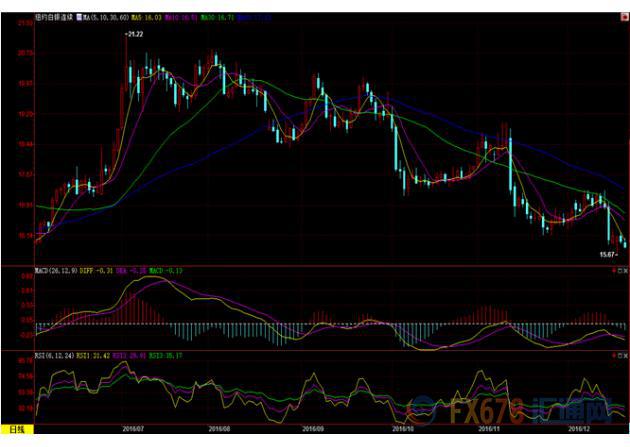 (上图为美国COMEX 3月白银期货价格最近一年的日线蜡烛图，图片来源：汇通财经)