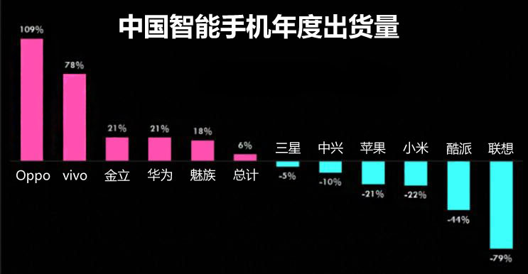 Counterpoint的調(diào)查數(shù)據(jù)顯示，去年iPhone 6s在中國的銷量只有1200萬臺，僅占中國手機(jī)銷量的2%，而Oppo旗艦智能手機(jī)Oppo R9銷售量則達(dá)到近1700萬臺，占據(jù)市場份額達(dá)4%，Oppo的高性價(jià)比以及廣泛的線下銷售渠道也使其成為中國增速最快的智能手機(jī)品牌。