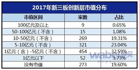 2017年新三板创新层市值分布（wabei.cn制图）