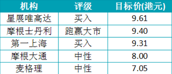 券商普遍看好 惠理集团业绩步入上升通道