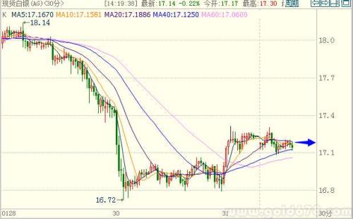 2.2白銀操作策略：反彈力度不大下方尚有支撐