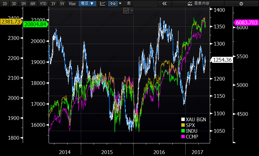 黃金多頭干瞪眼：比特幣上演“瘋牛行情”！