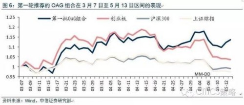 中信策略：擁擠防御“還是”從容進攻“？ 