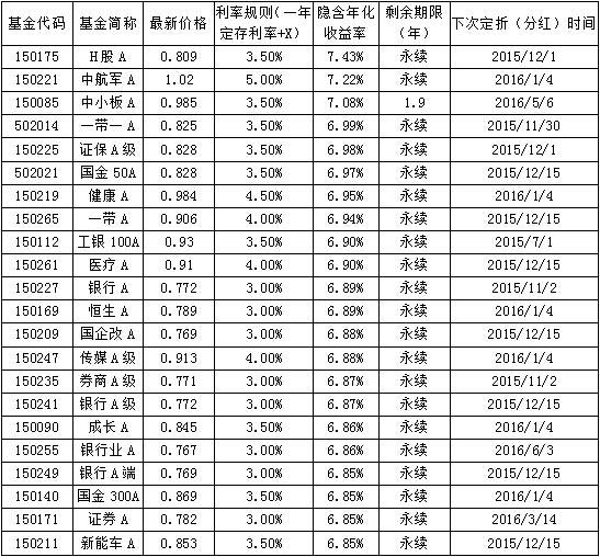 部分隐含收益率较高的分级A情况一览 