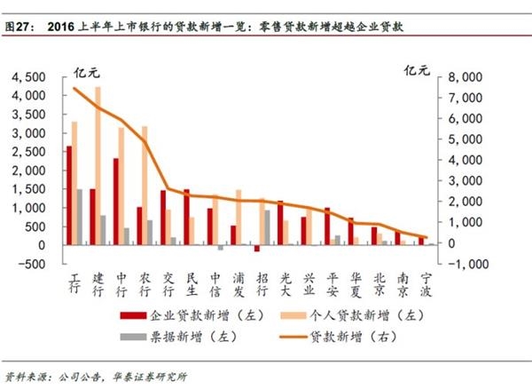 分化分化！银行转型刚开始——2016银行业中报回顾及投资建议 