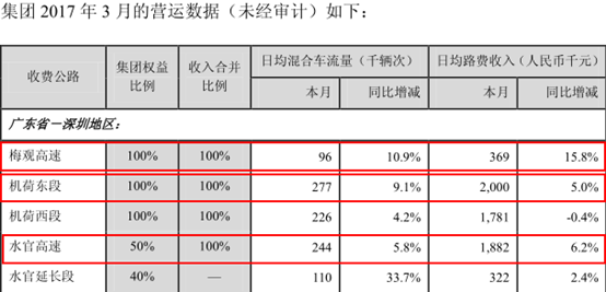 从这张数据表中可以看出，从日均混合车流量而言，水官延长段（即清平高速一期）的增速为最快，其次是梅观高速，继之才是机荷高速东段、水官高速和机荷高速西段。