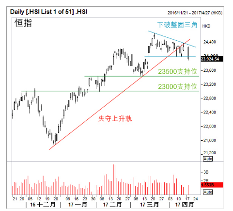 新浪港股讯 据香港经济日报报道，大市延续昨日跌势，半日跌144.64点，报23779.9点，进一步考验23500点支持位，成交金额378.5亿元。