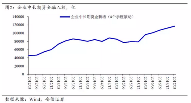 中期來看，利率水平抬升進而影響到實體經(jīng)濟，需要一定的傳導(dǎo)時間。例如，2013年錢荒的沖擊發(fā)生在6月，工業(yè)生產(chǎn)的下降則體現(xiàn)在4季度后期。盡管我們認為金融去杠桿持續(xù)的時間可能較長，但監(jiān)管機構(gòu)對監(jiān)管沖擊抱有很高的警惕，政策監(jiān)管層面失誤造成去金融杠桿誤傷實體經(jīng)濟的可能性偏小。特別是考慮央行已經(jīng)有“錢荒”時期的深刻教訓(xùn)，針對銀行間短端利率飆升，也已經(jīng)有完備的應(yīng)對機制。