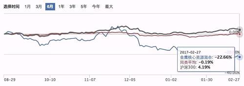 所以在判断一只基金时，只看短期业绩十分不靠谱，还要从长期业绩、基金经理、投资风格等等多个维度全方位来考察基金质量。实在判断不了，就参考我们的「好基推荐」吧。