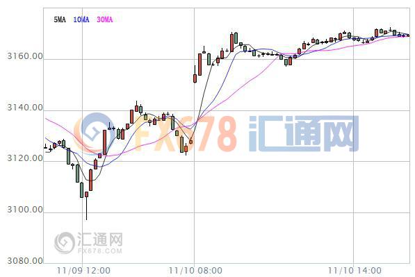 【亞股收盤(pán)】全線大漲，美大選避險(xiǎn)情緒消退日股反彈逾6%