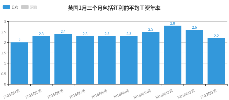 英国至1月三个月 ILO失业率4.7%，为1975年以来最低，预期4.8%，前值4.8%。英国至1月三个月ILO就业人数增加9.2万，预期增加8.7万，前值增加3.7万。