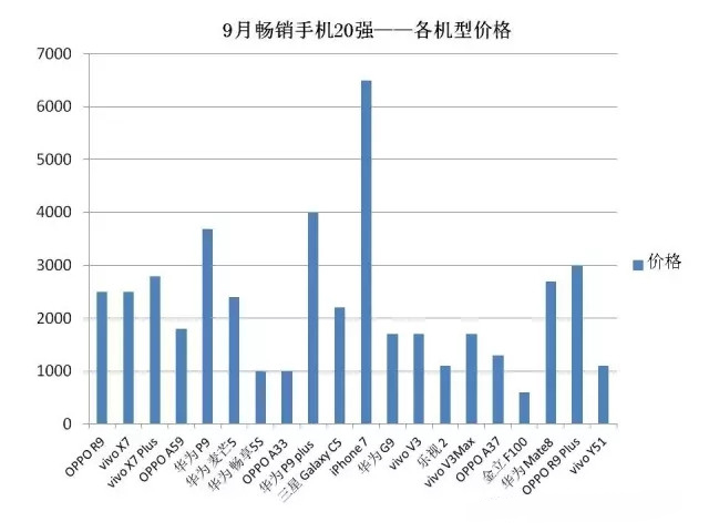 2016年9月中国畅销手机市场分析报告：将迎中国手机商的“玩耍”天下