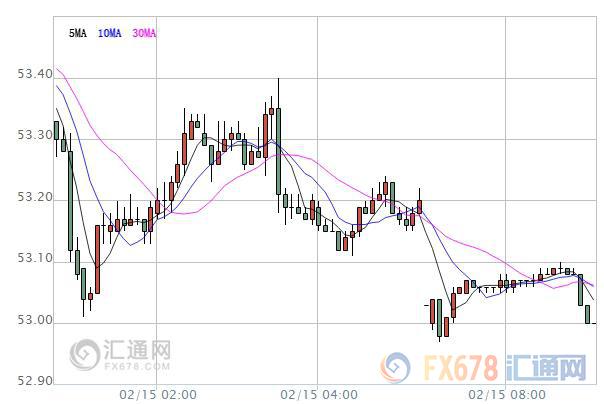 【原油盤(pán)初】API原油庫(kù)存大增+美元走強(qiáng)，油價(jià)小幅下跌