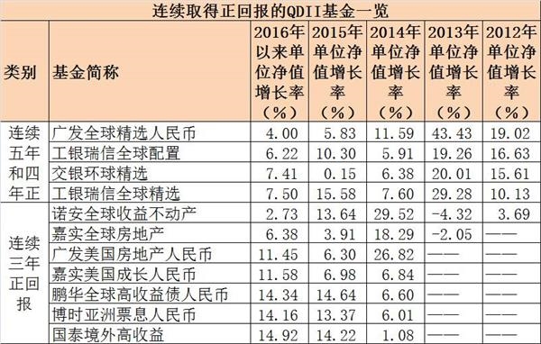 跨越牛熊连续赚钱！这些基金做到了(附详细名单)