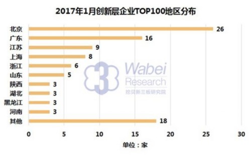 2017年1月创新层企业TOP100地区分布(挖贝新三板研究院制图) 