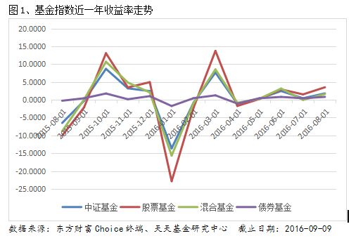 一周基金业绩点评：权益类基金赚钱效应凸显