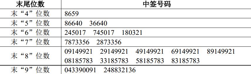 新天药业网上申购中签结果出炉 中签号码共有34440个