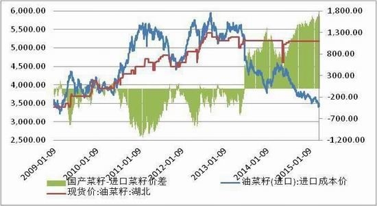 方正中期(月报)：需求弱于预期菜粕面临压力 