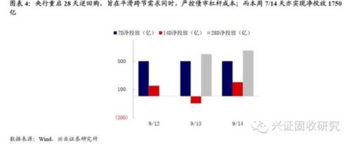 兴业证券：央行公开市场操作对市场造成扰动 债市维持震荡 