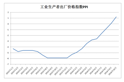 数据来源：国家统计局