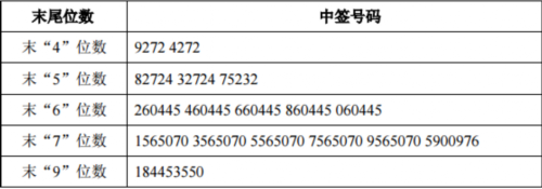 科林電氣、坤彩科技、瀛通通訊網(wǎng)上發(fā)行中簽號出爐 