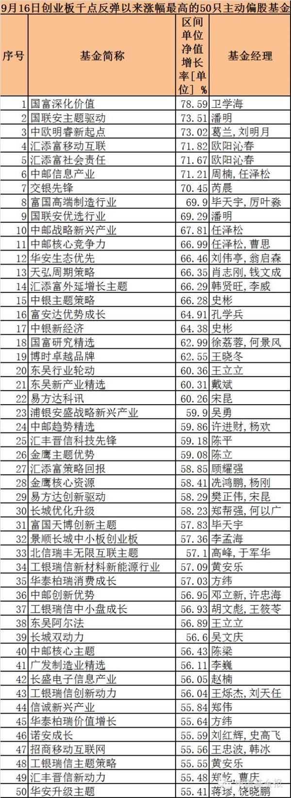这些基金收复股灾失地 