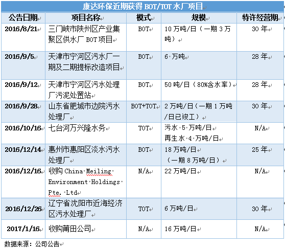 傳統(tǒng)業(yè)務(wù)強(qiáng)勢(shì)增長(zhǎng)，成為業(yè)績(jī)?cè)鲩L(zhǎng)基石。公司自2016年8月份起，獲得BOT/TOT水廠項(xiàng)目共有9項(xiàng)之多，2016年全年新增處理量達(dá)到64.7萬噸/日，遠(yuǎn)超過15年新增15萬噸/日的水平。