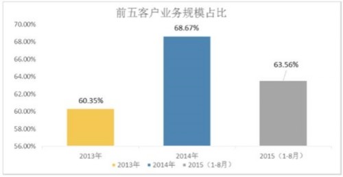 大數(shù)據(jù)上市企業(yè)財(cái)報(bào)分析:雕龍數(shù)據(jù)