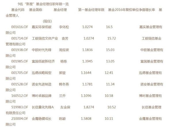 9名“新星”基金经理经历惊人相似：新星“小鲜肉”往往是从事多年研究工作的“老司机”