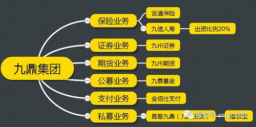 所以实际上九鼎集团才是真正的金融帝国，九鼎投资只是其中的一个小分支。九鼎集团目前在新三板挂牌，市值最高时一度超过2500亿，现在也有1000多亿。