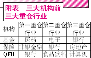 基金、险资、QFII三季度持股路径曝光