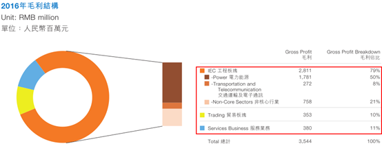 中国铁建（01186）从2016年初6.59港元/股的低点，冲到近期的11.98港元/股，涨幅近82%，现AH股总市值近1900亿港元。