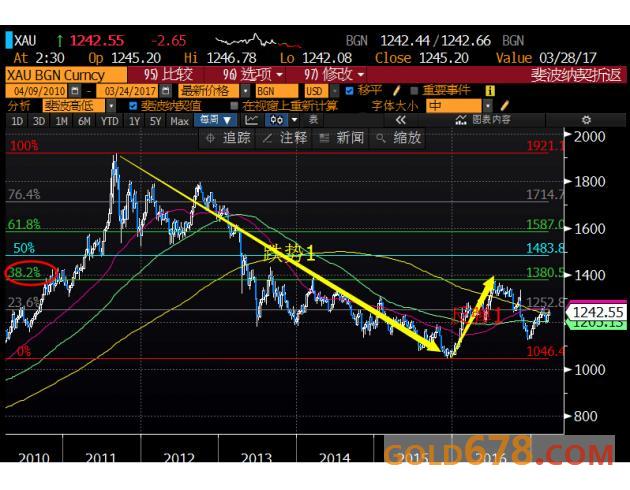 “神奇的黄金分割线”告诉你，现货黄金未来方向在哪里